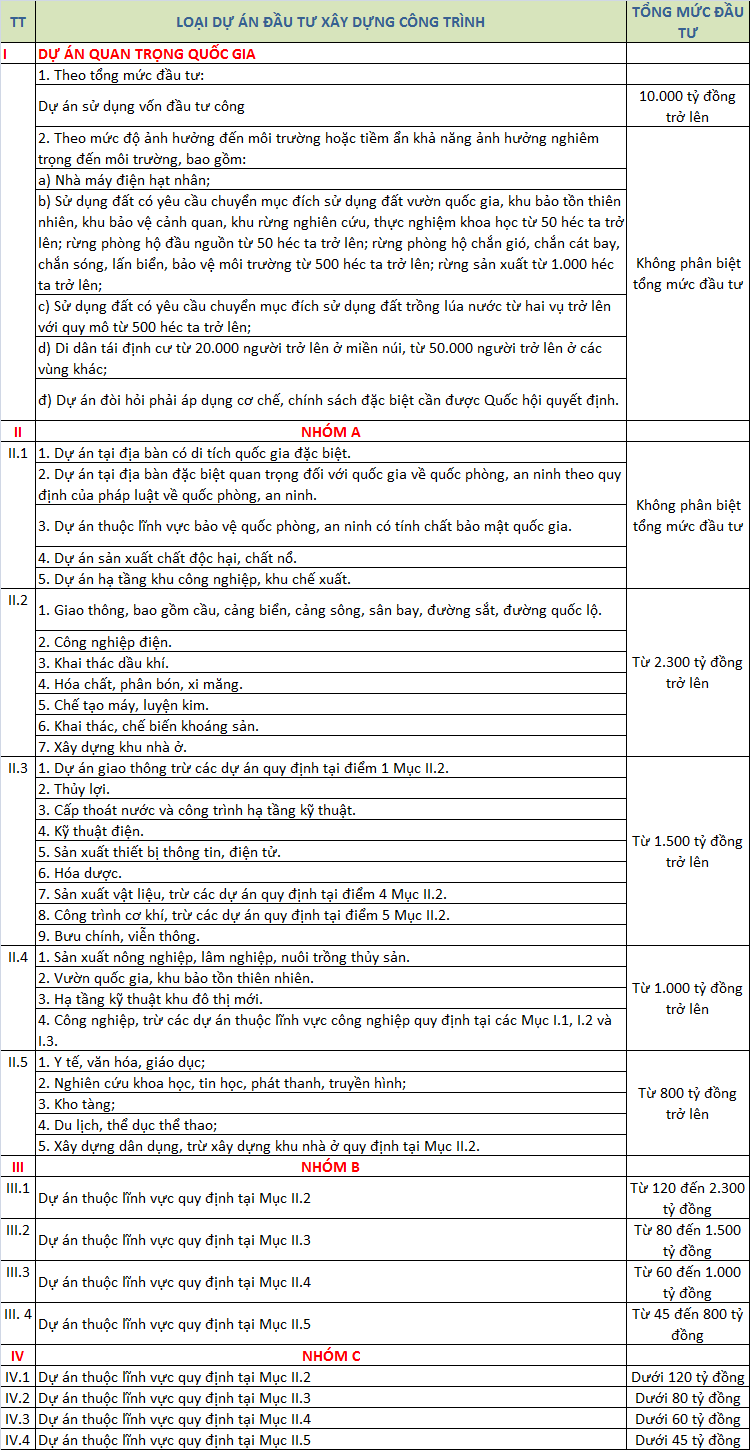 Phụ lục 01 phân loại dự án đầu tư xây dựng công trình