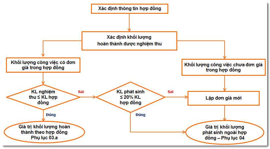 Quy trình lập hồ sơ quyết toán công trình xây dựng