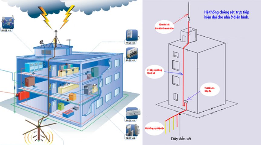 Biên bản nghiệm thu hệ thống chống sét