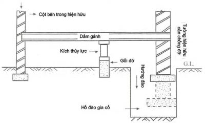 6 Phương Pháp Gia Cố Nền Móng – Quy Trình và Ứng Dụng