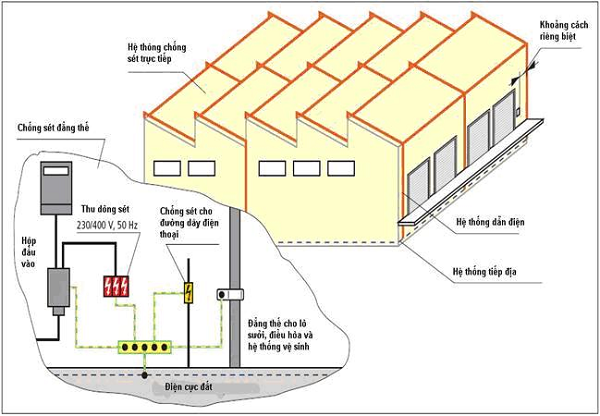 Mẫu biên bản nghiệm thu hệ thống chống sét