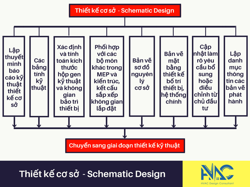 Điều chỉnh thiết kế bản vẽ thi công nhà thầu