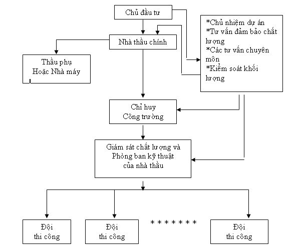 Quy trình quản lý chất lượng công trình