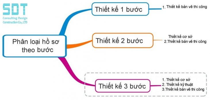 Thiết kế 1 bước, 2 bước, 3 bước là gì?